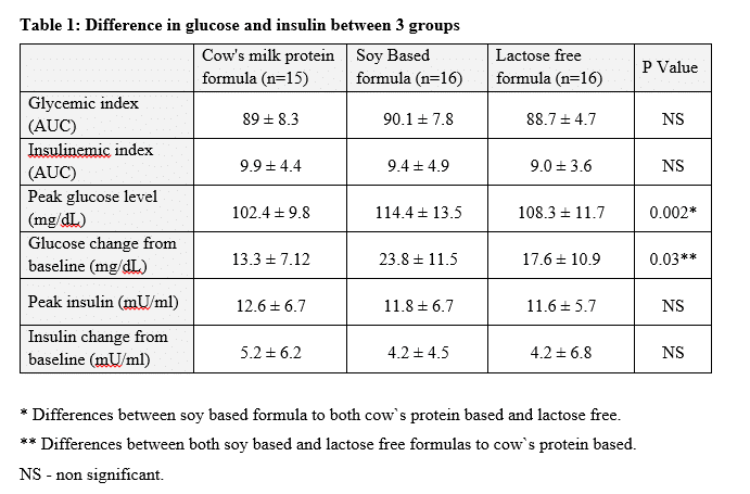 Table 1: Difference in glucose and insulin between 3 groups